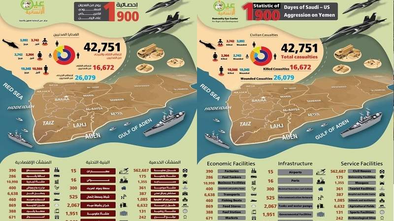 43 000 civils ont été tués et blessés durant la guerre saoudienne contre le Yémen