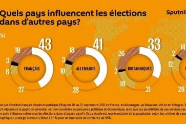 sondage_influence_russe_elections